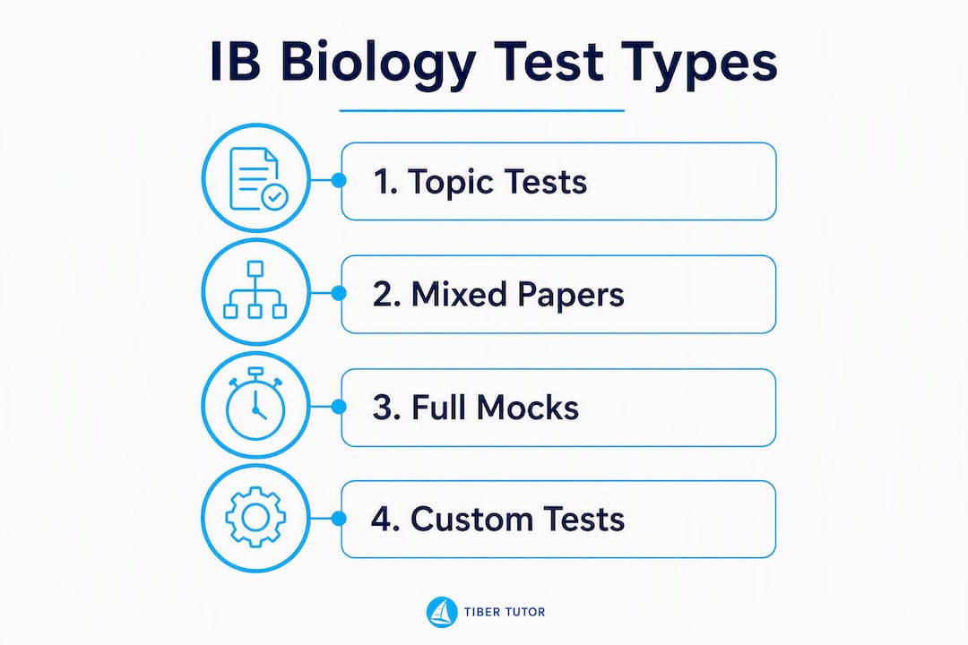 Infographic showing IB Biology test types flow