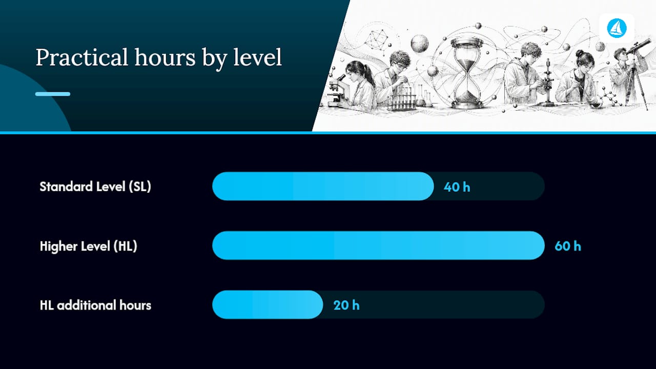 How the hours break down by level and subject — overview diagram