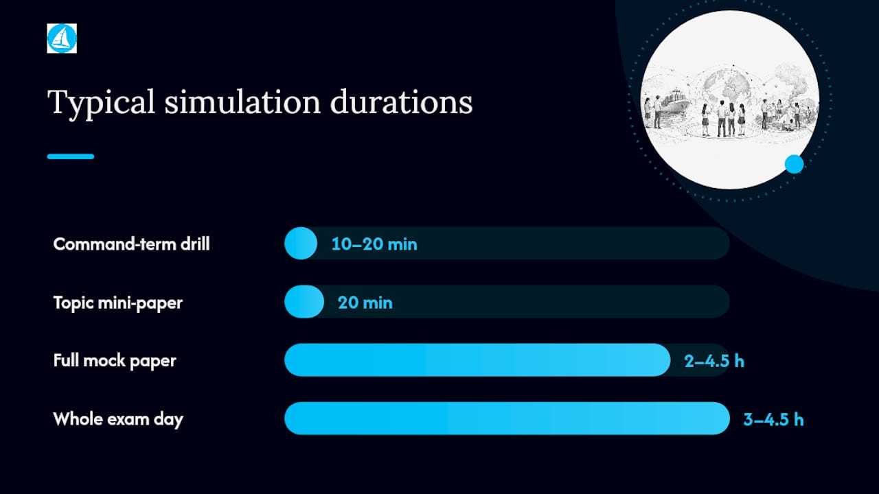 Chart comparing IB exam simulation types by duration and best use