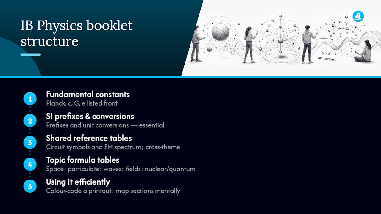 Diagram showing the organized blocks of the IB Physics data booklet