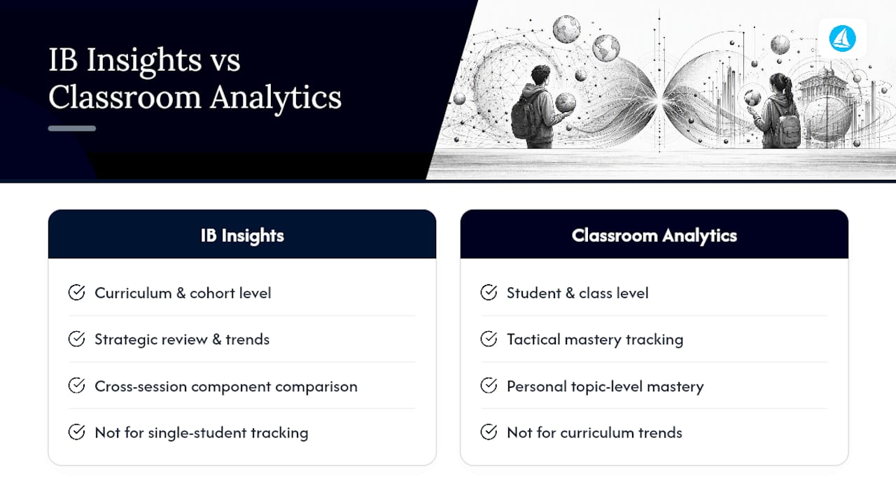 What does IB Insights actually show schools? — overview diagram