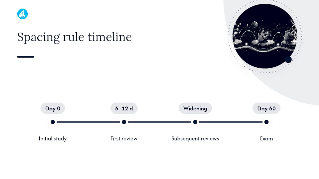 Timeline showing spaced repetition review intervals