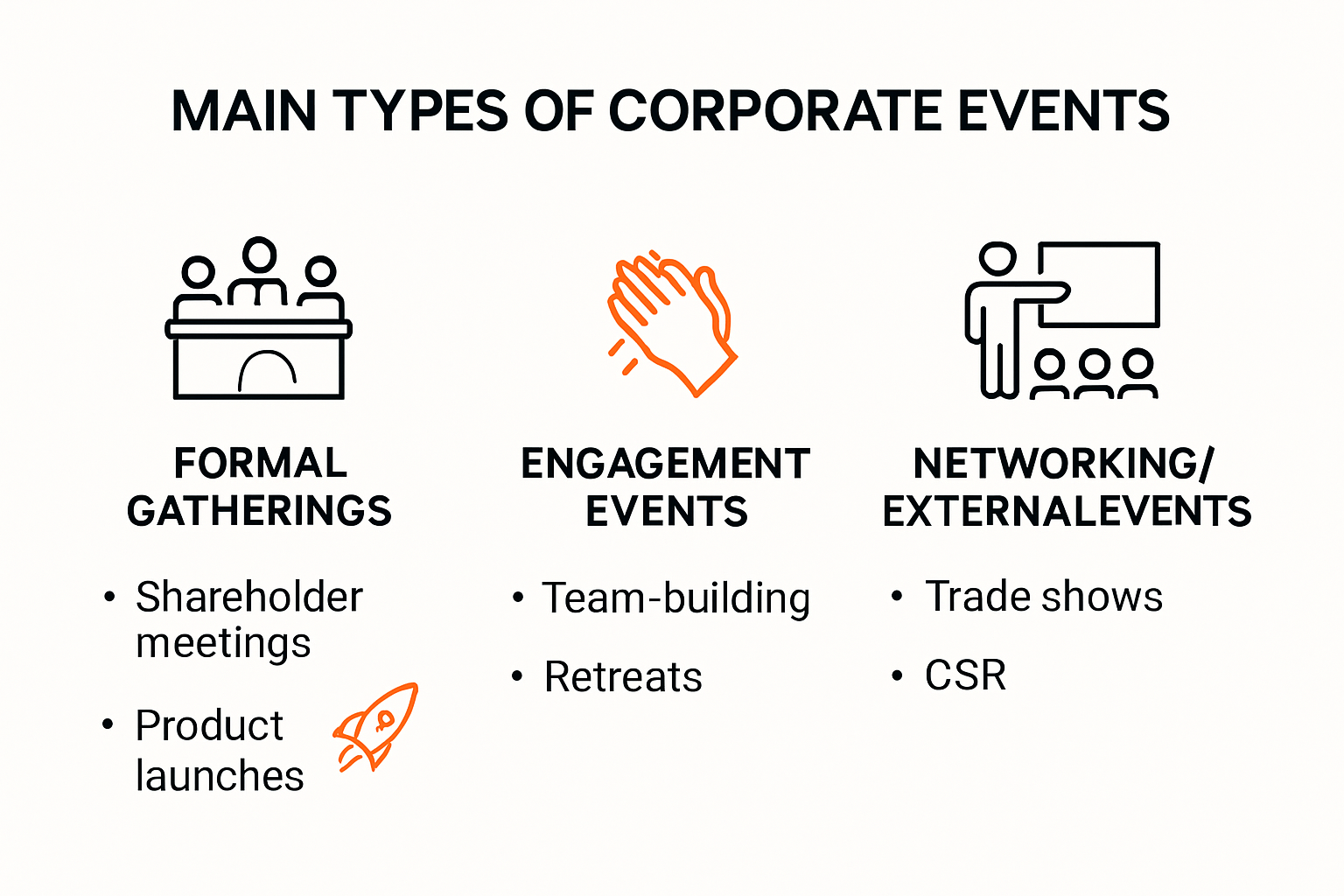 Types of corporate events infographic showing main categories