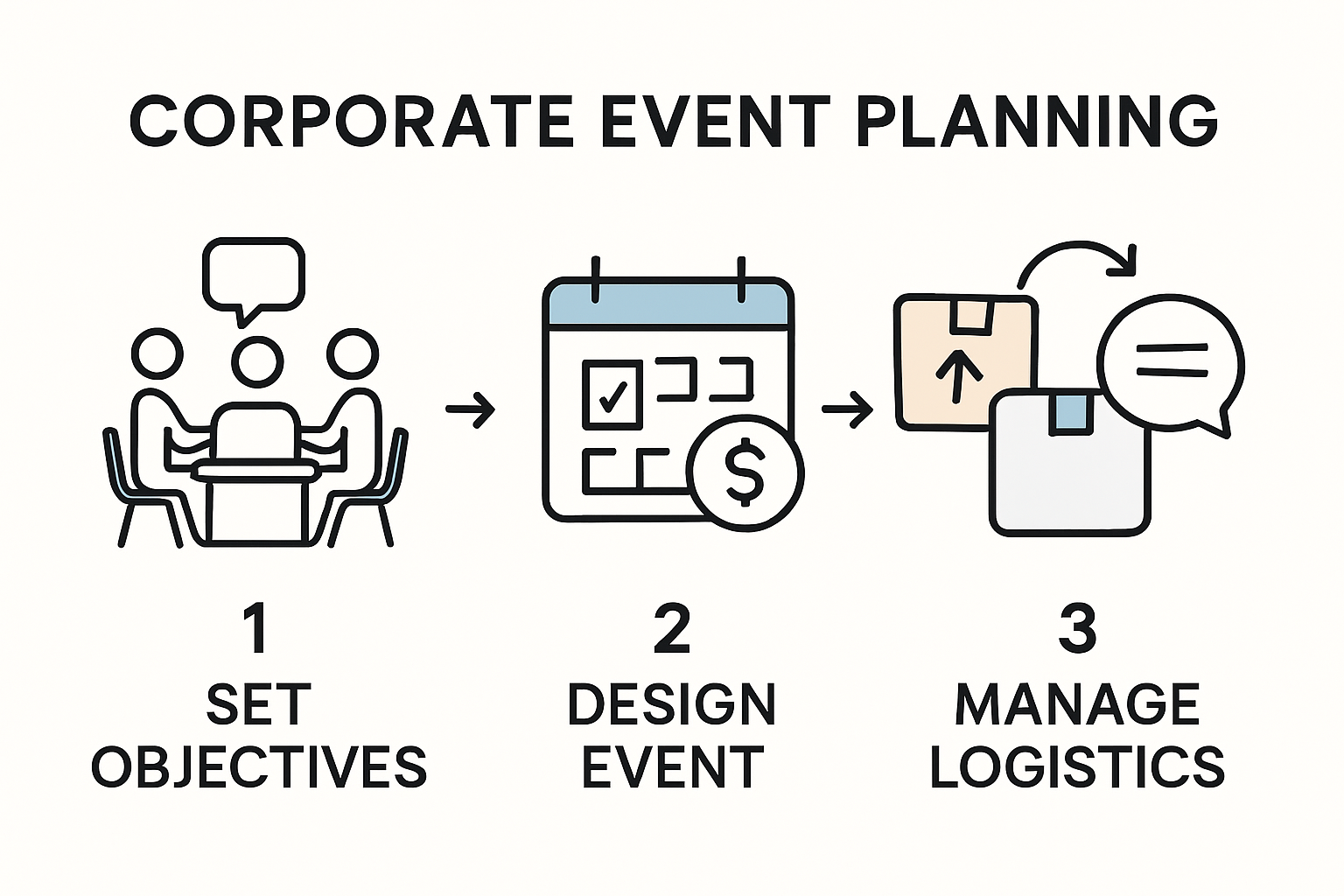 Corporate event planning process infographic with stages and icons
