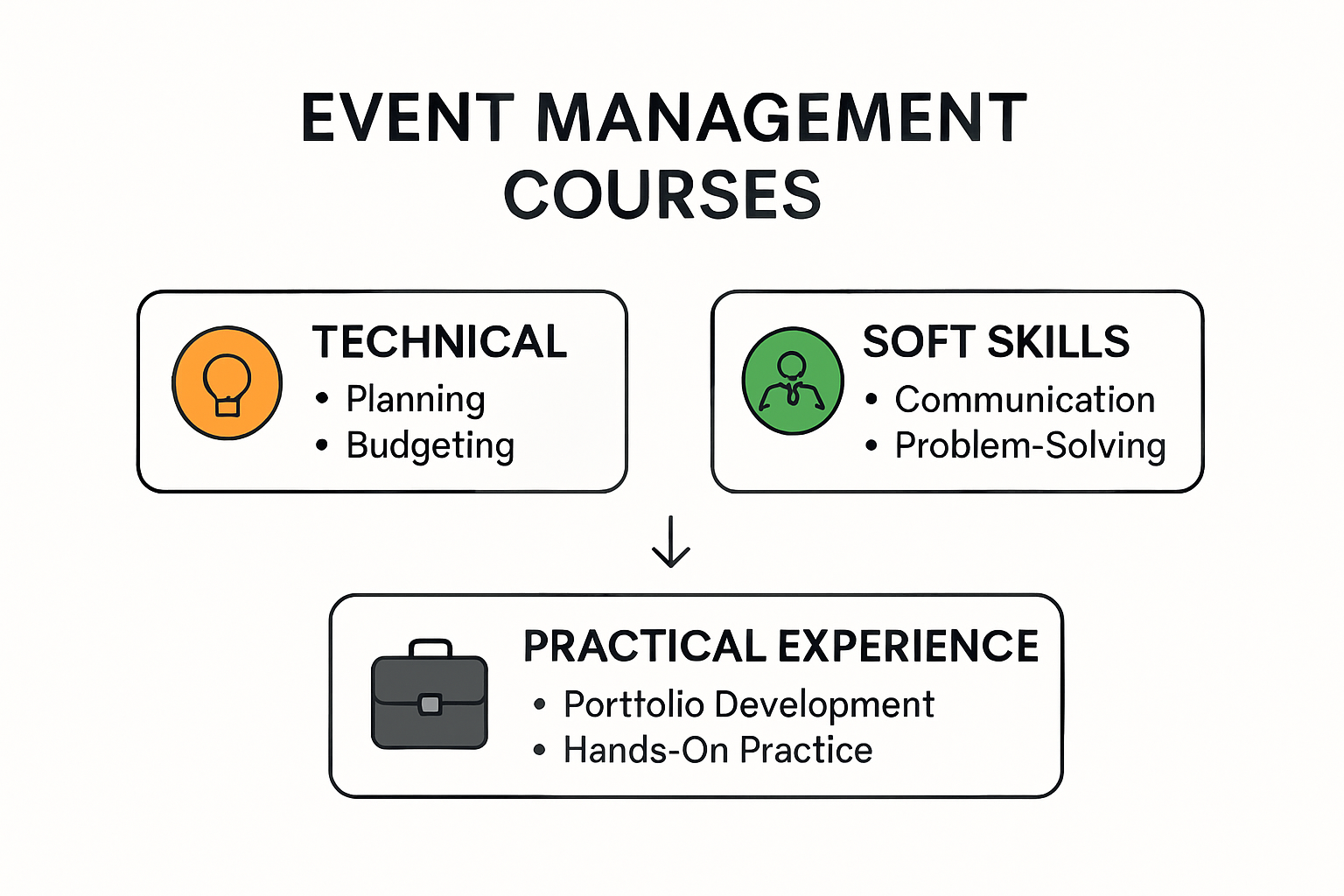 Infographic summarizing key skills and experience for event management eligibility