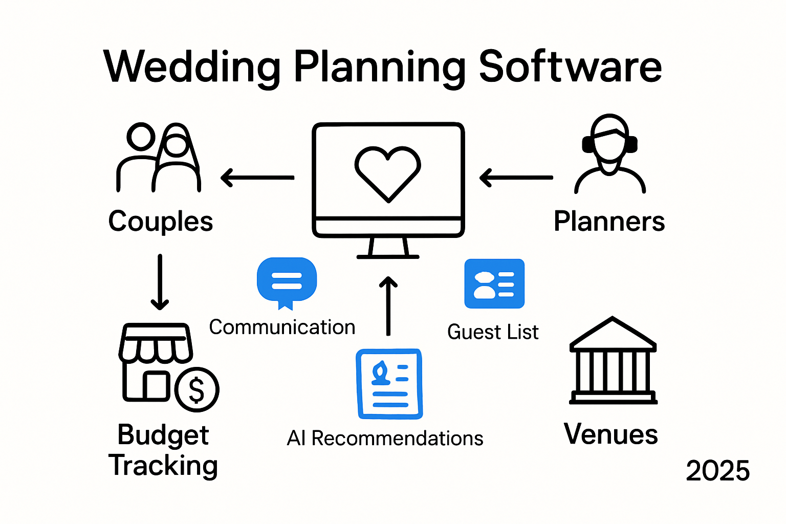 Infographic of digital wedding planning tools ecosystem