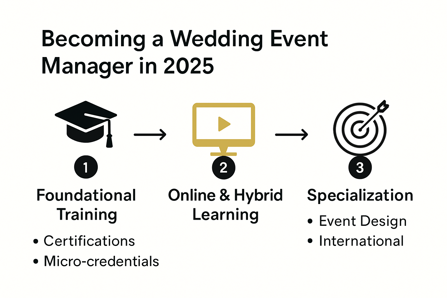 Wedding event manager certification pathway infographic