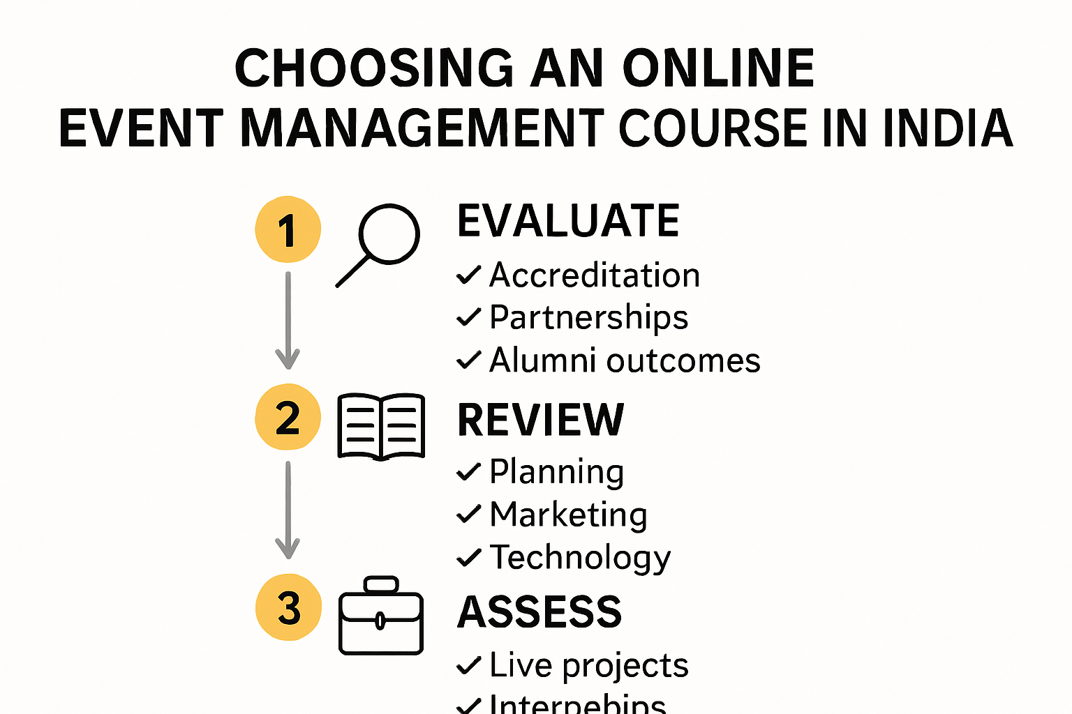 Infographic showing steps to choose an online event management course