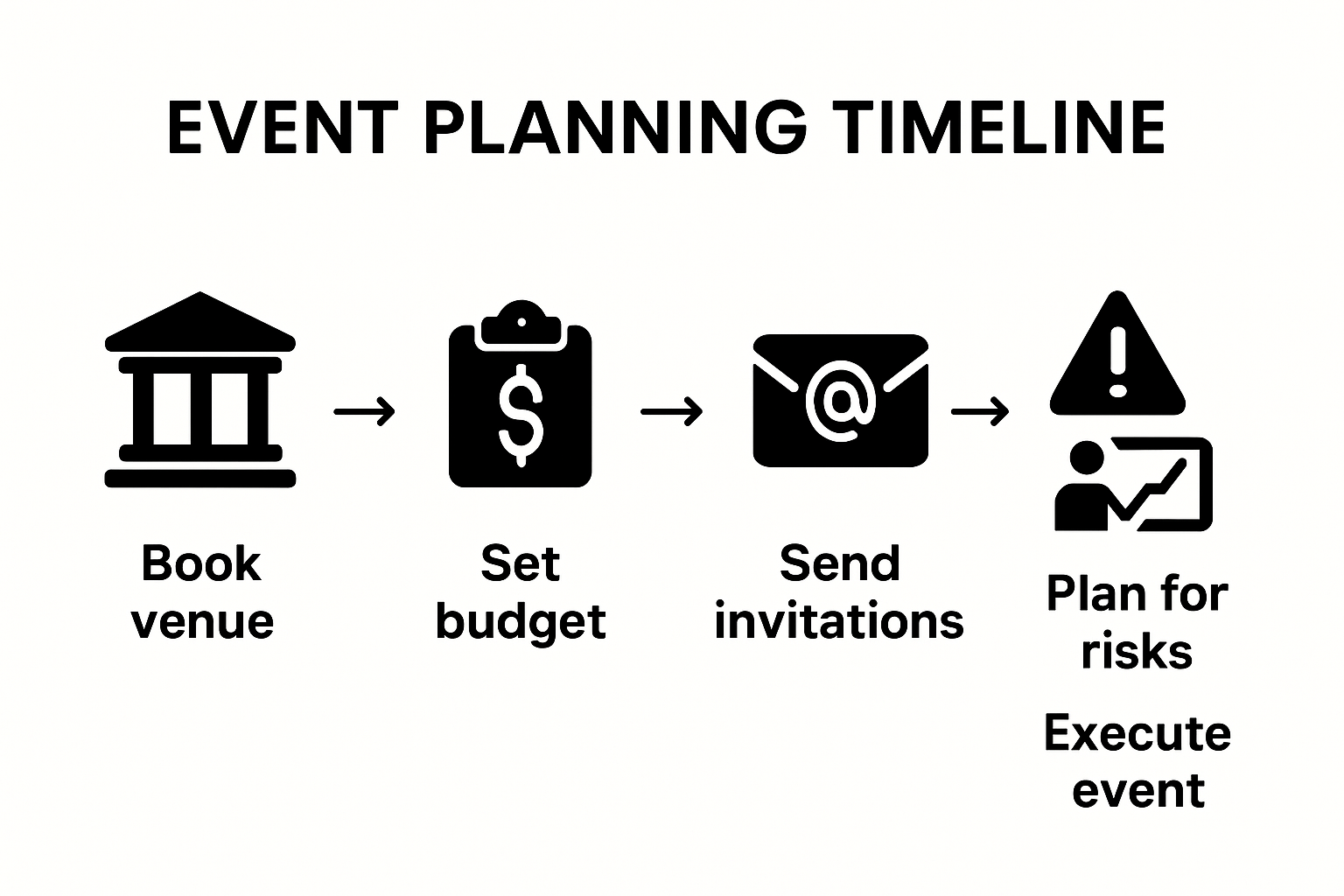 Visual event planning timeline milestones