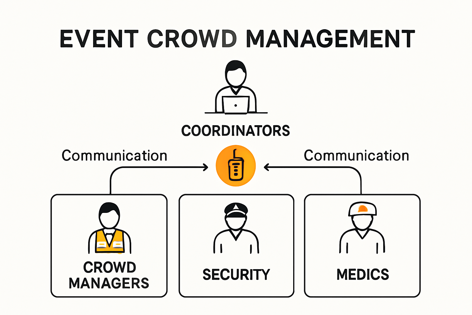 Event staff roles and crowd management process infographic