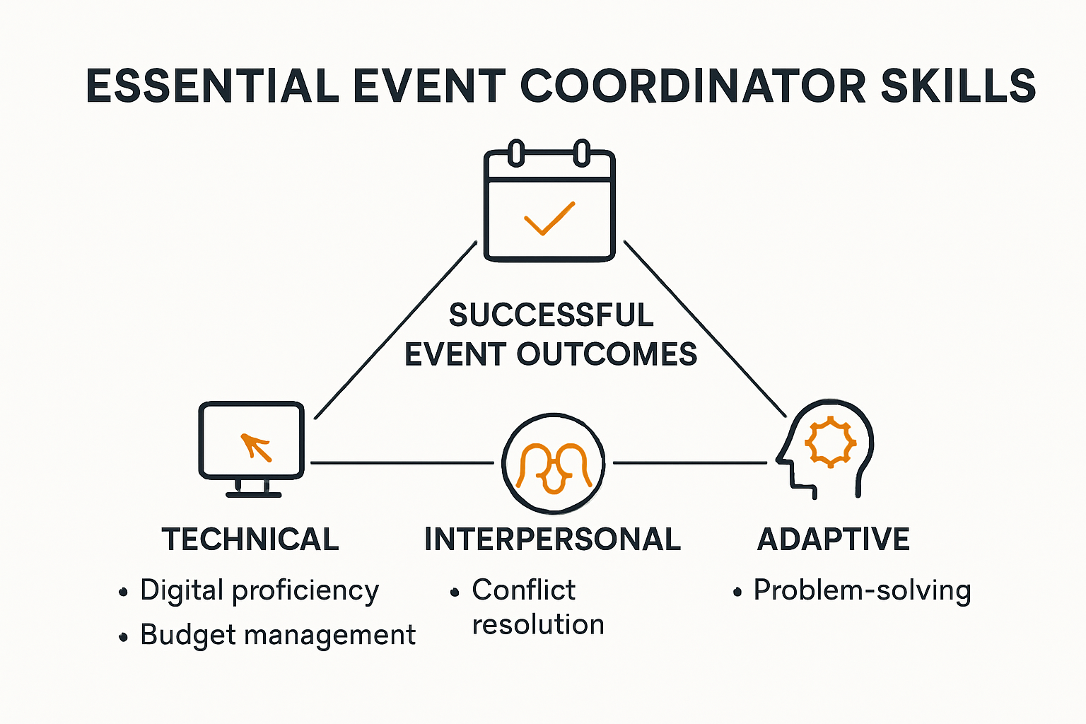 Infographic of key event coordinator skills categories