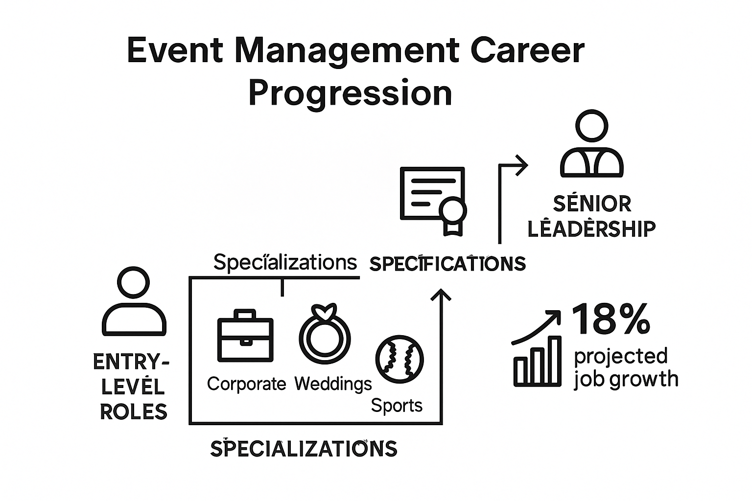 Infographic showing career paths in event management