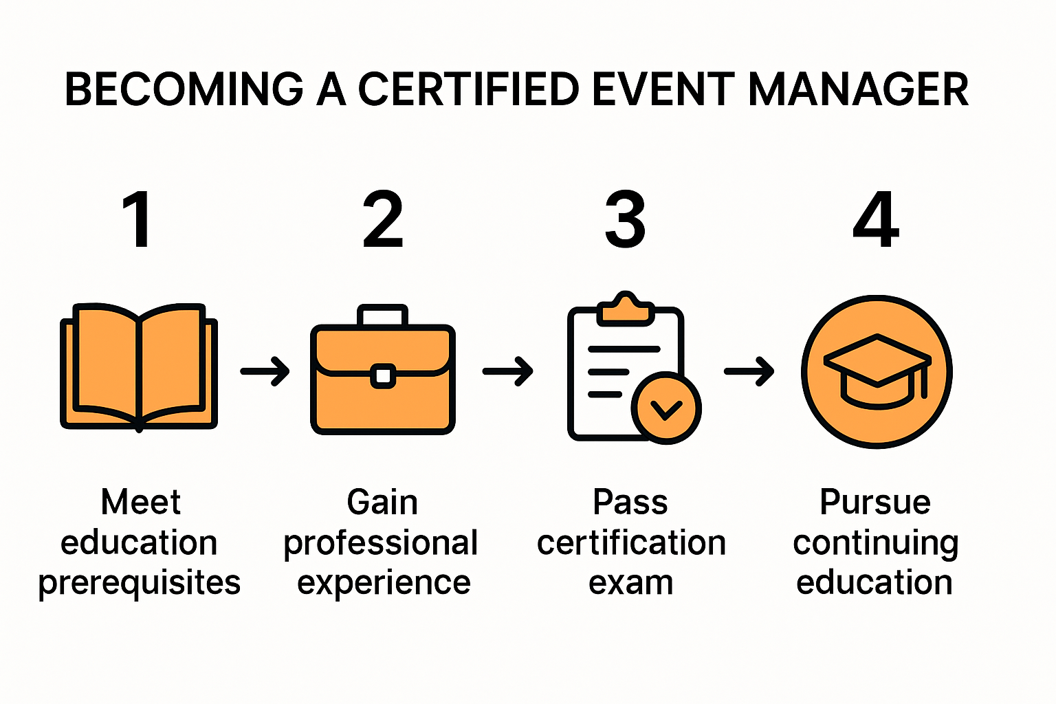 Step-by-step process to earn event manager certification