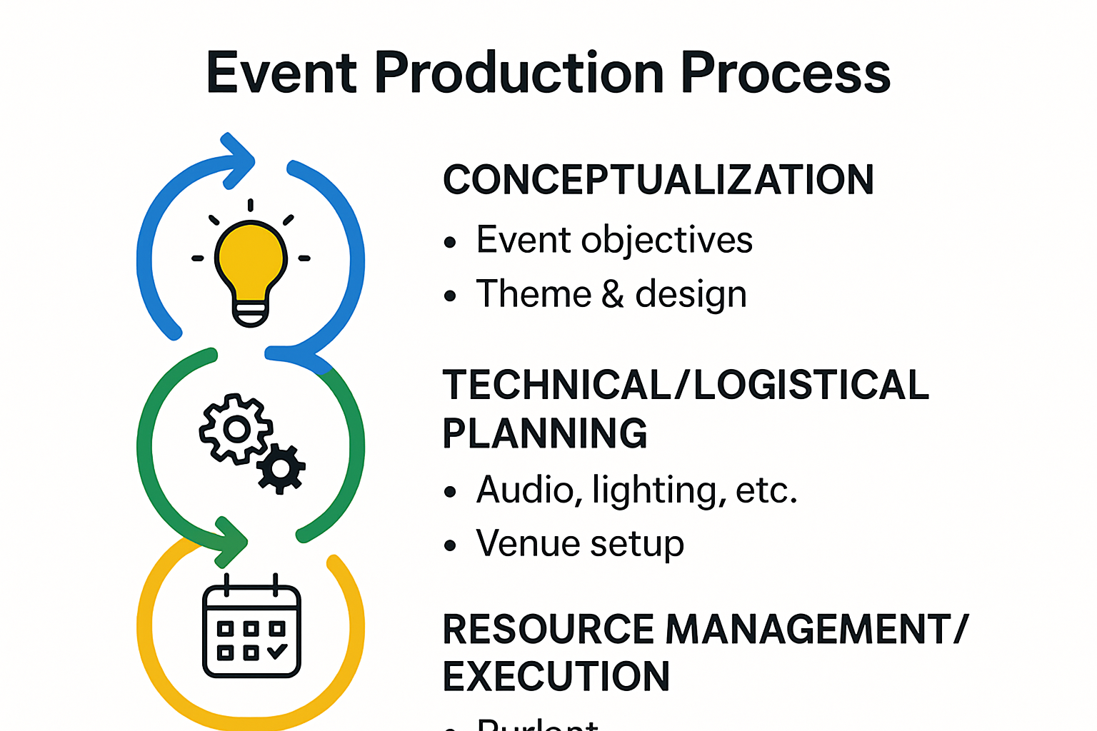 Infographic showing event production process stages and flow