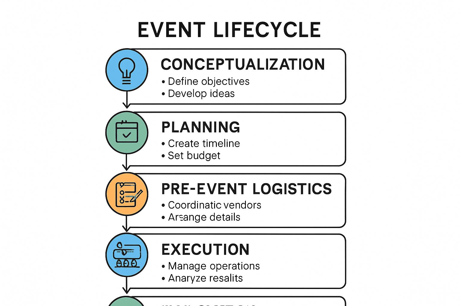 Event lifecycle process flowchart for beginners