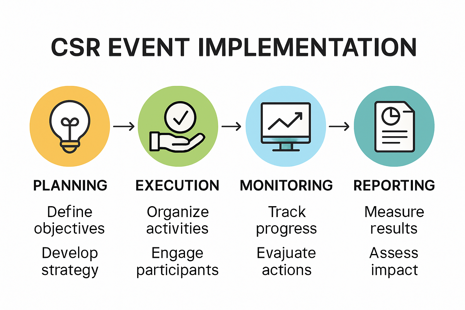 Diagram of four stages in CSR event implementation