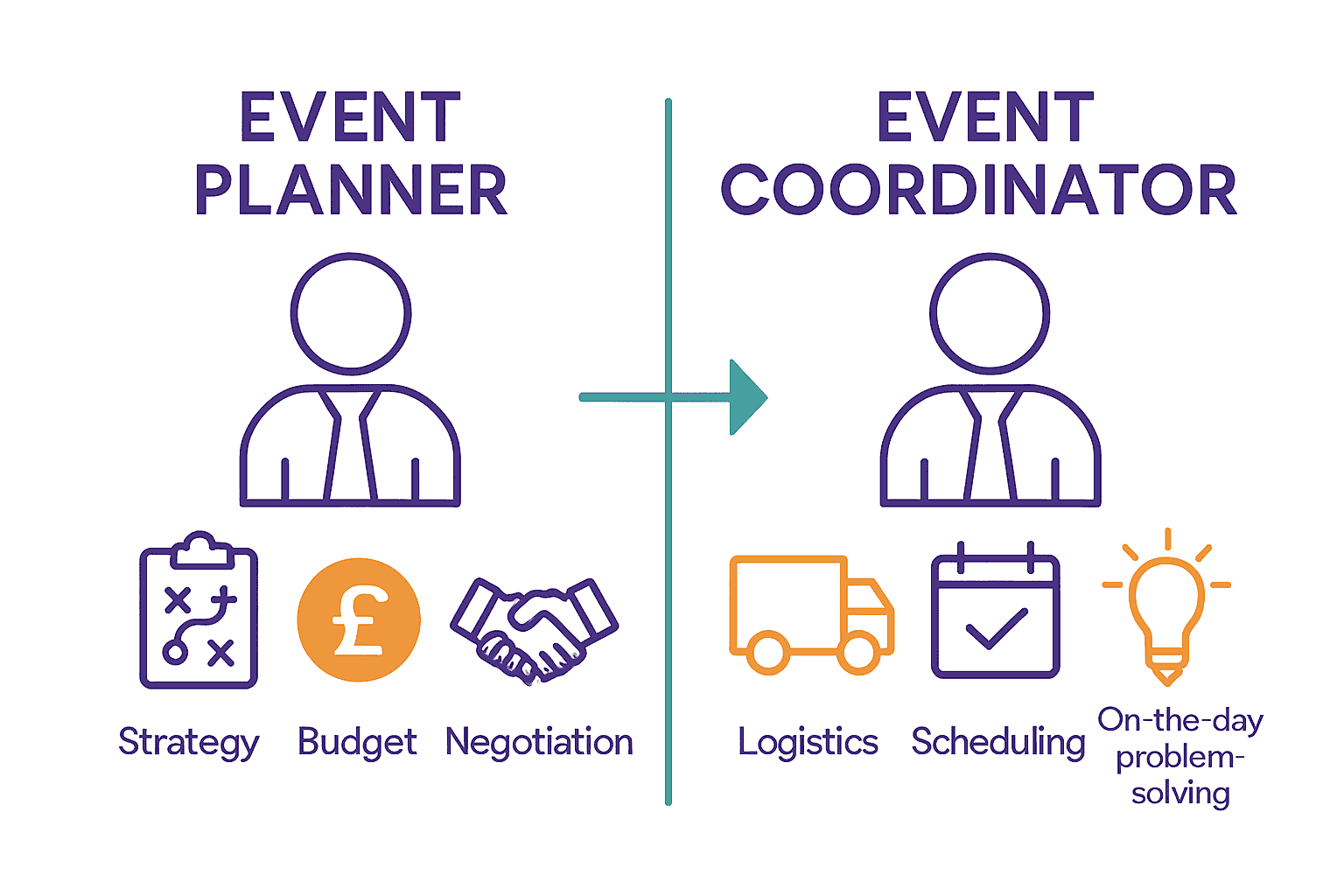 Infographic comparing event planner and event coordinator roles with visual icons.