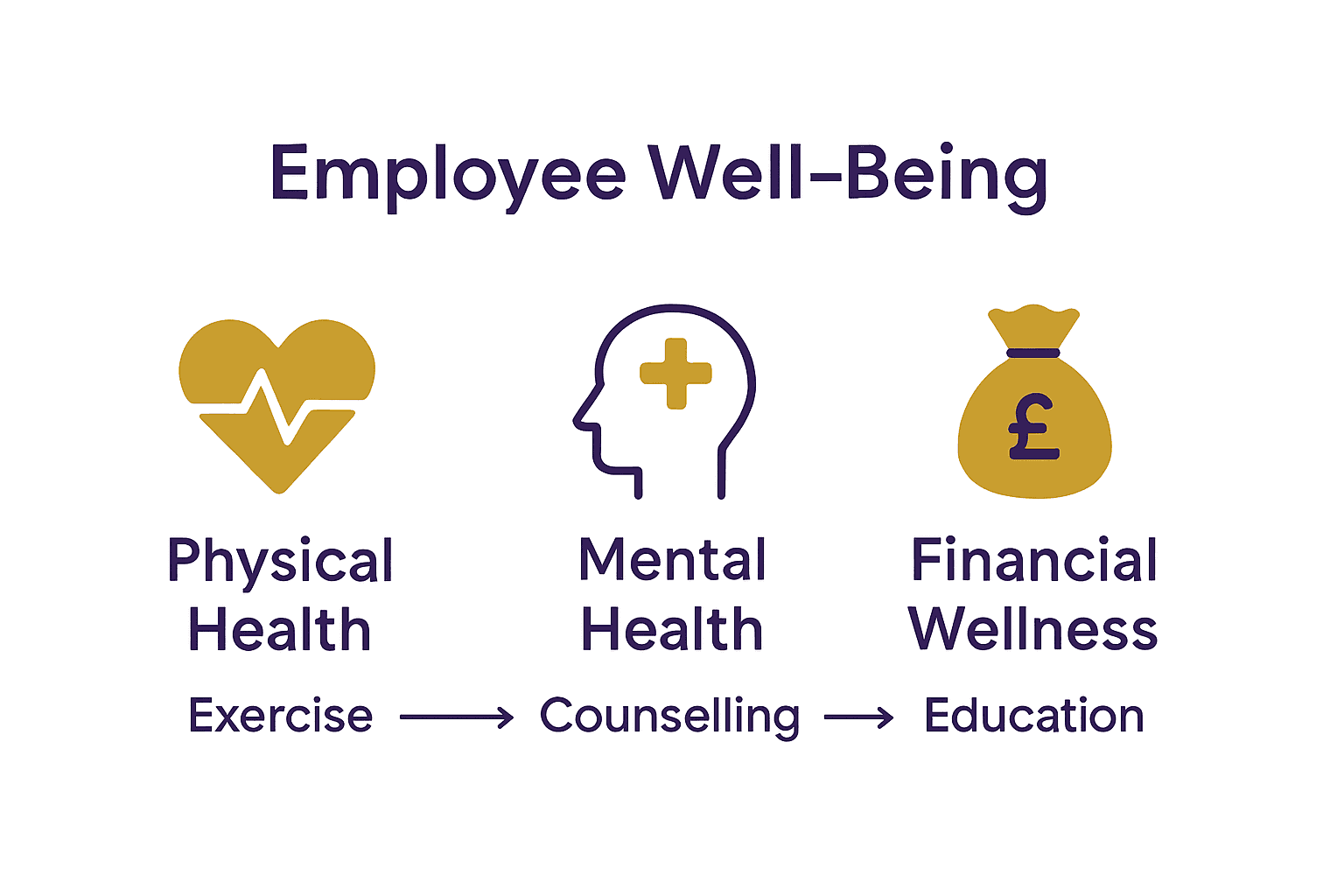 Infographic comparing physical, mental, and financial wellness initiatives in the workplace