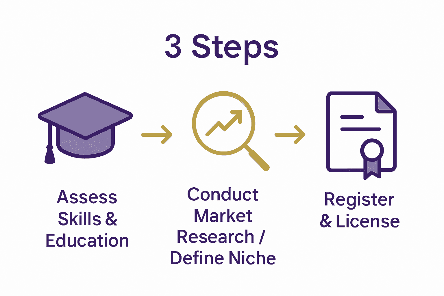 Infographic showing 3 steps to start event management company