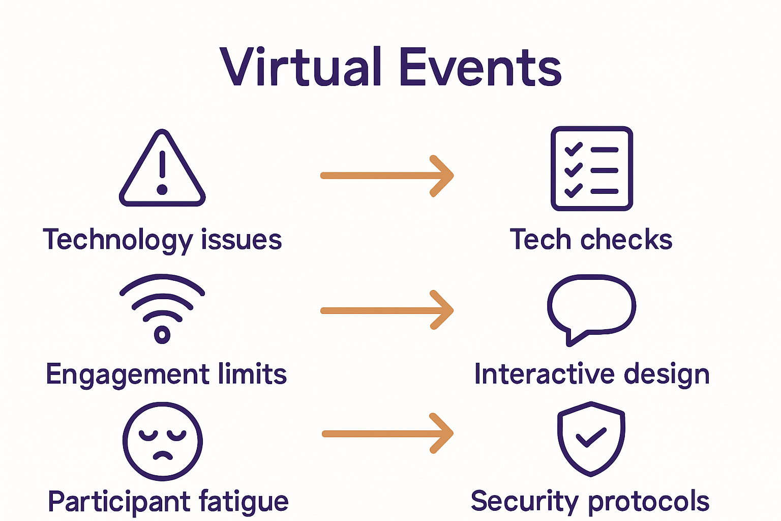 Infographic mapping virtual event challenges to best practice solutions