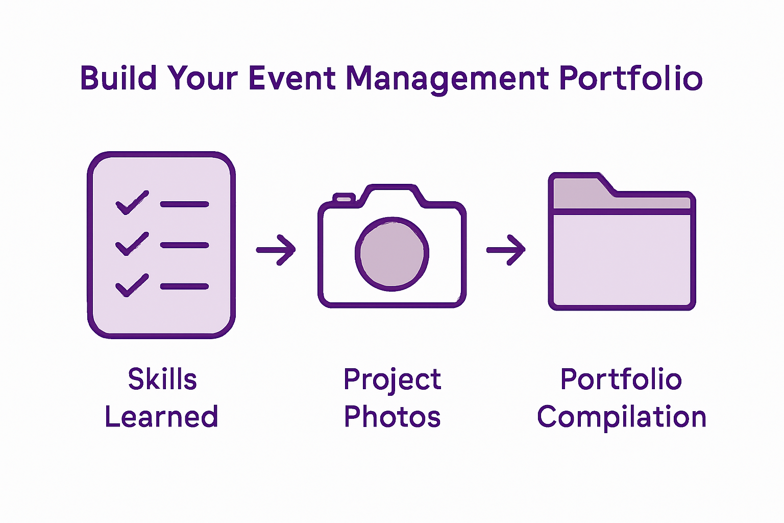 Infographic showing career portfolio process