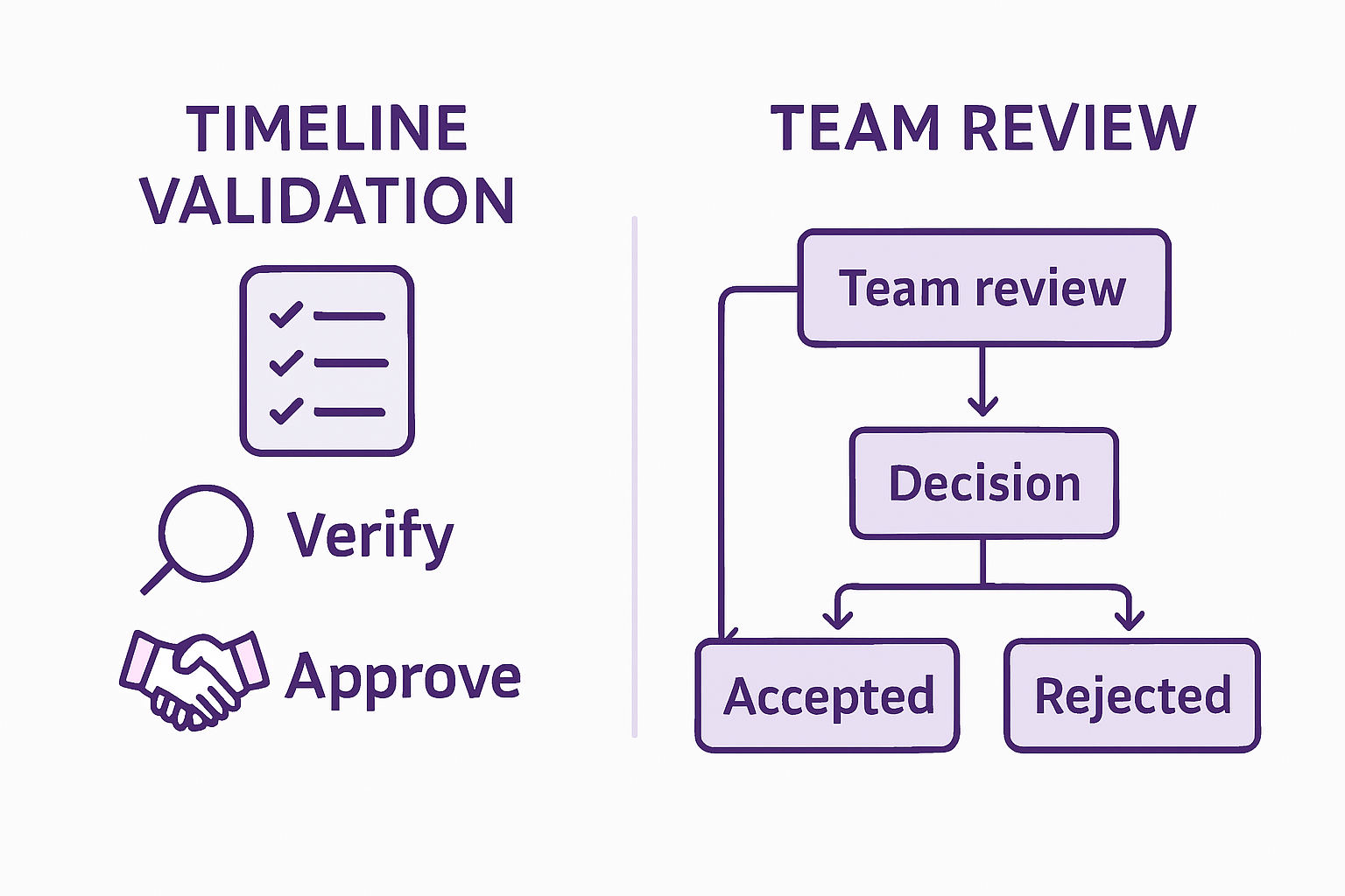 Event timeline validation steps infographic