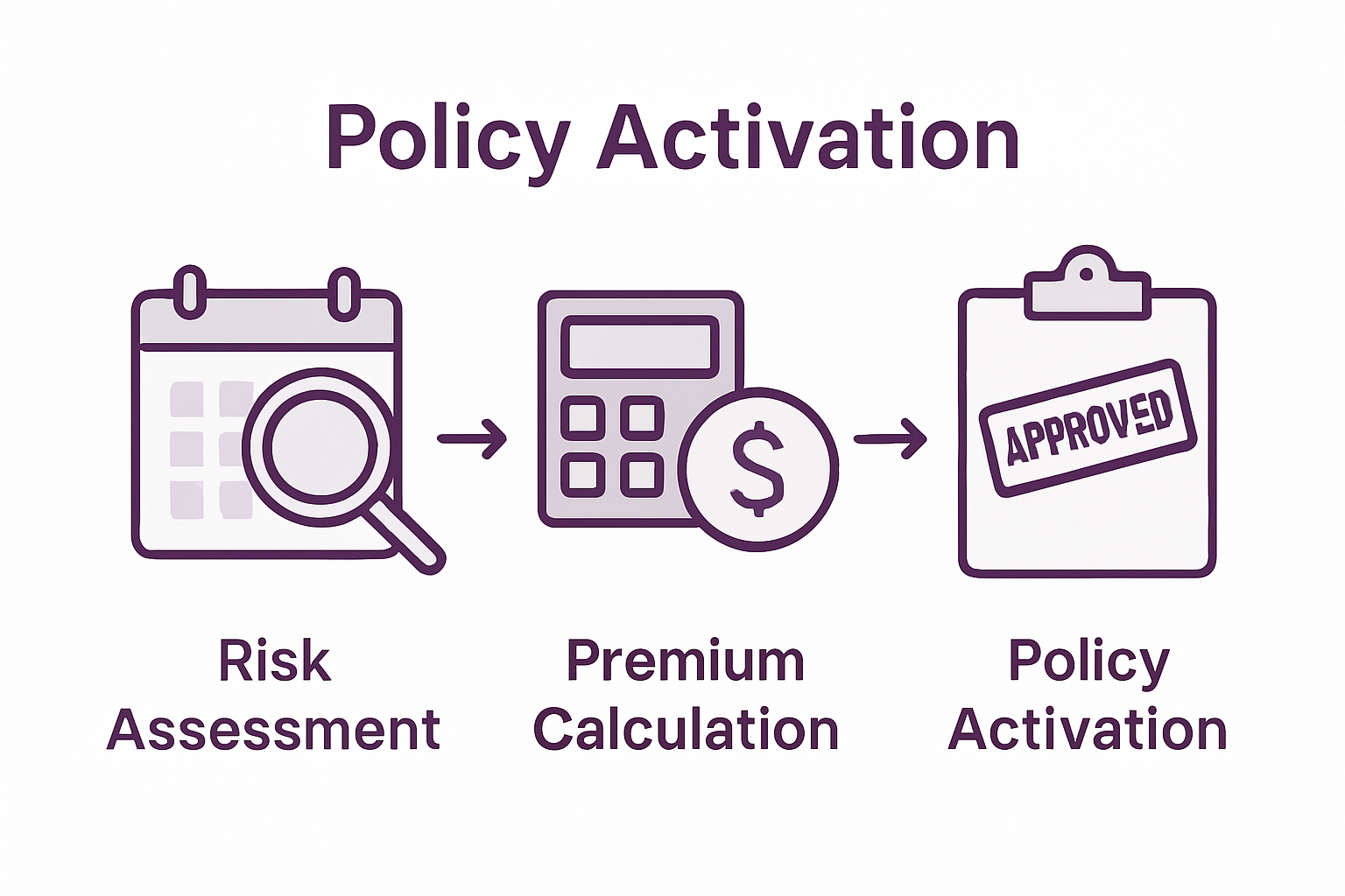 Infographic showing event insurance policy process