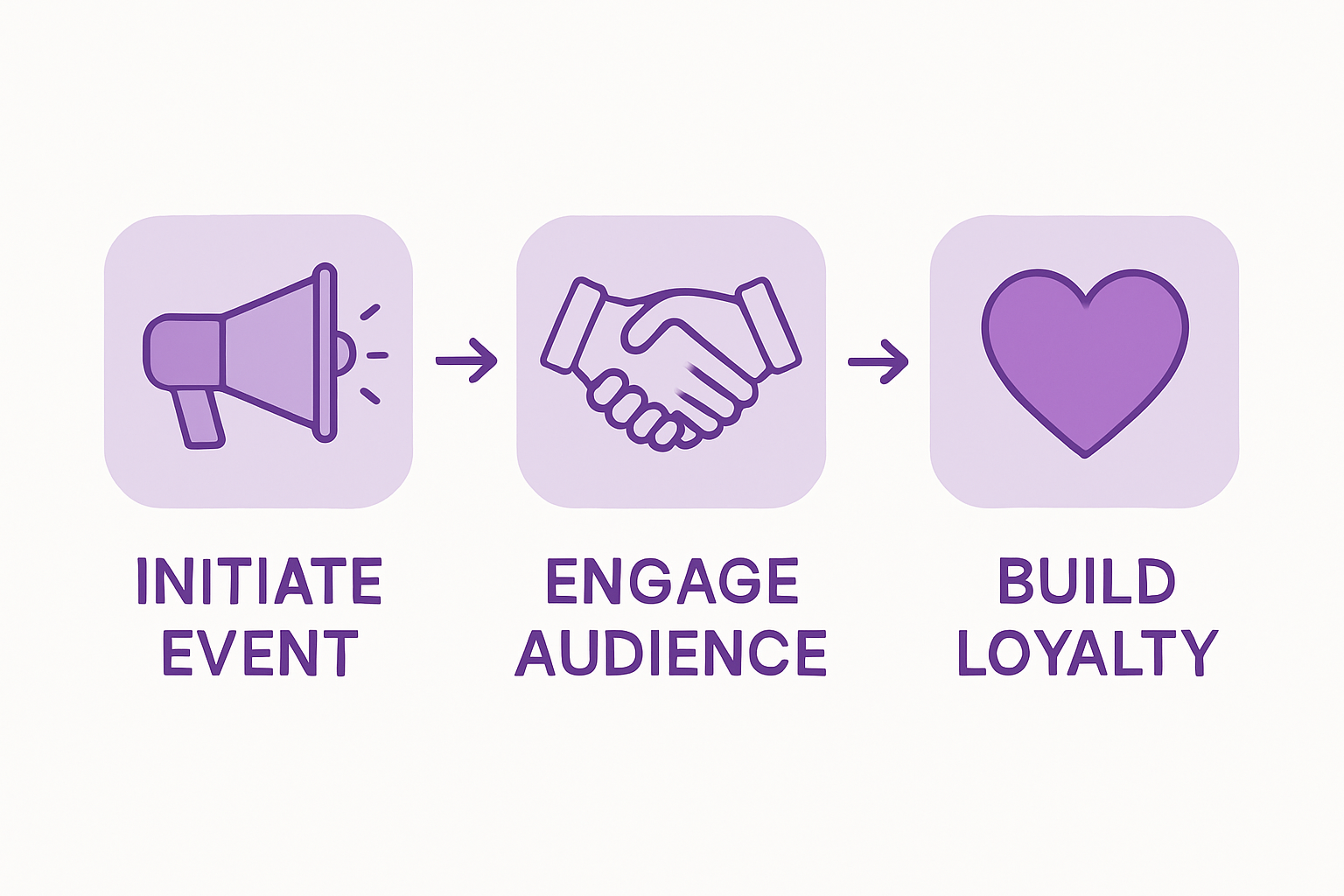Brand activation event stages flowchart