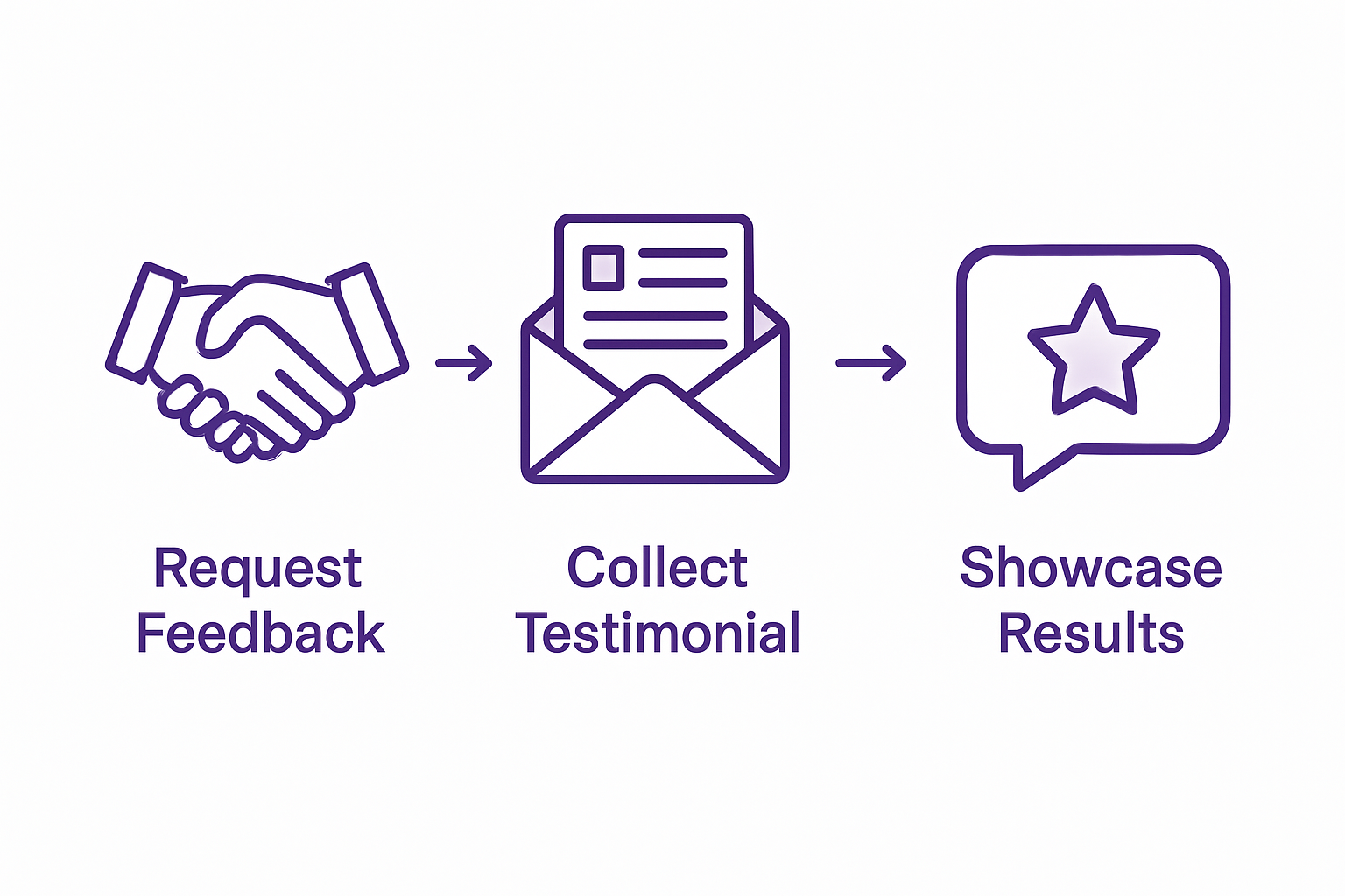 Client feedback process in event management infographic