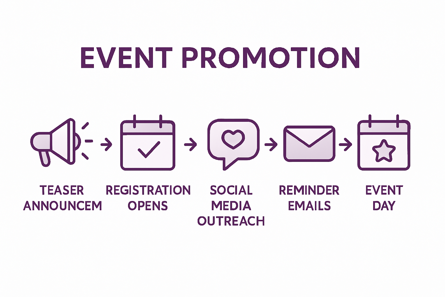 Infographic showing event promotion steps and timeline