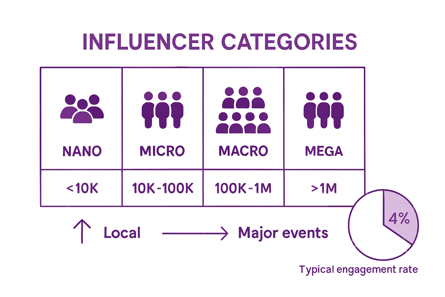 Infographic comparing influencer categories for events