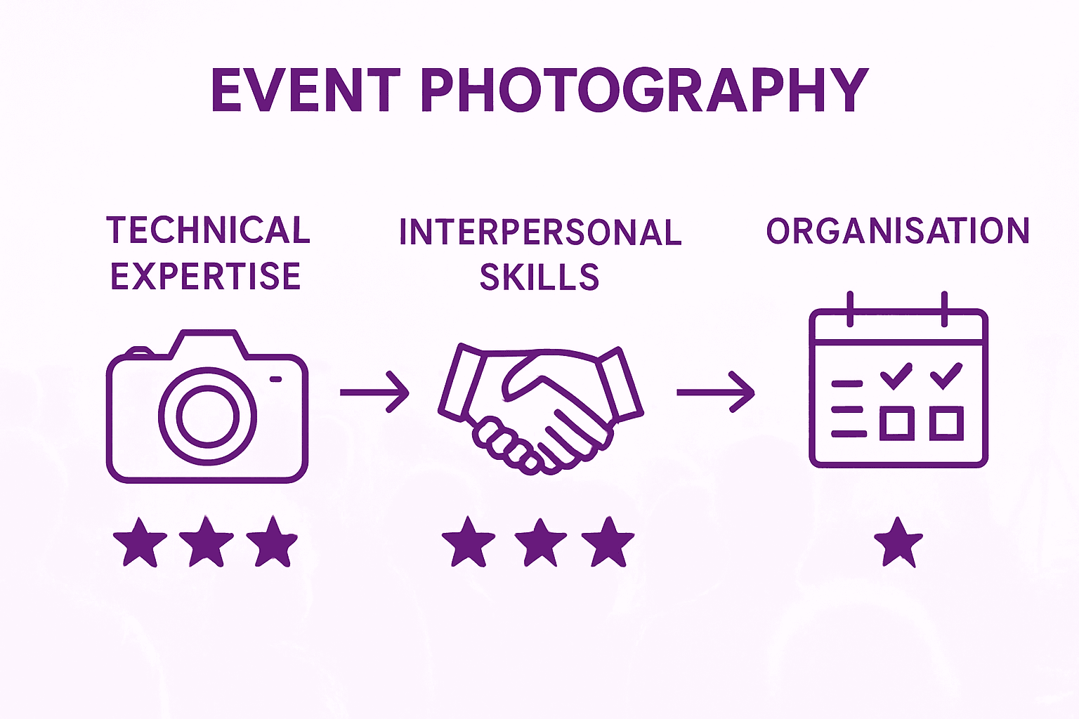Infographic showing key event photography skills