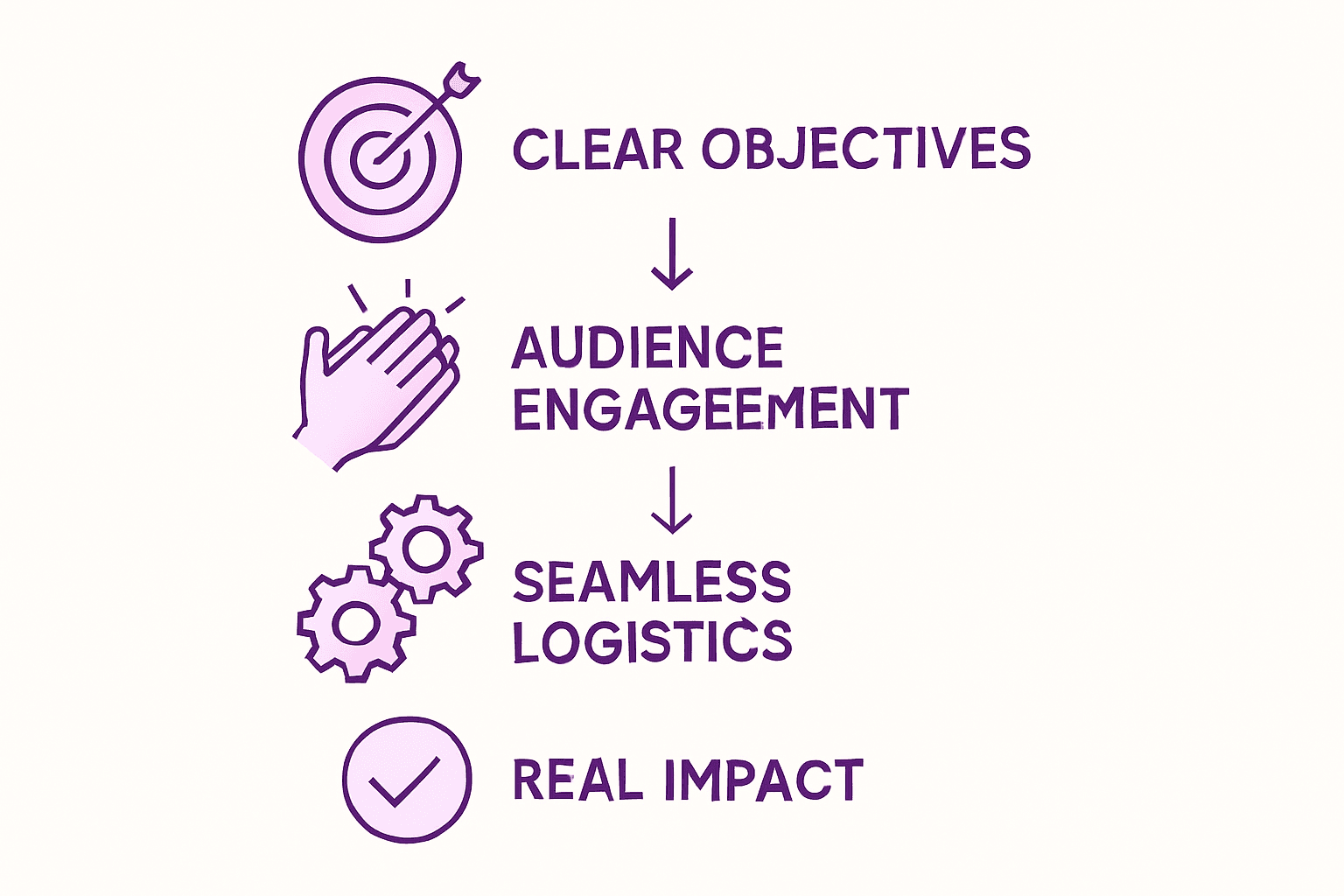 Infographic showing three event success pillars