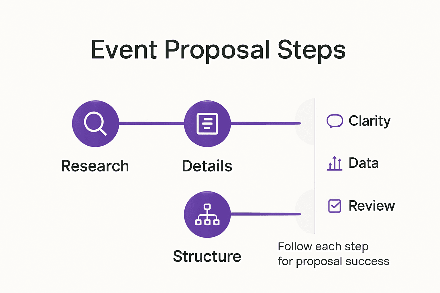 Infographic showing event proposal key steps and tips