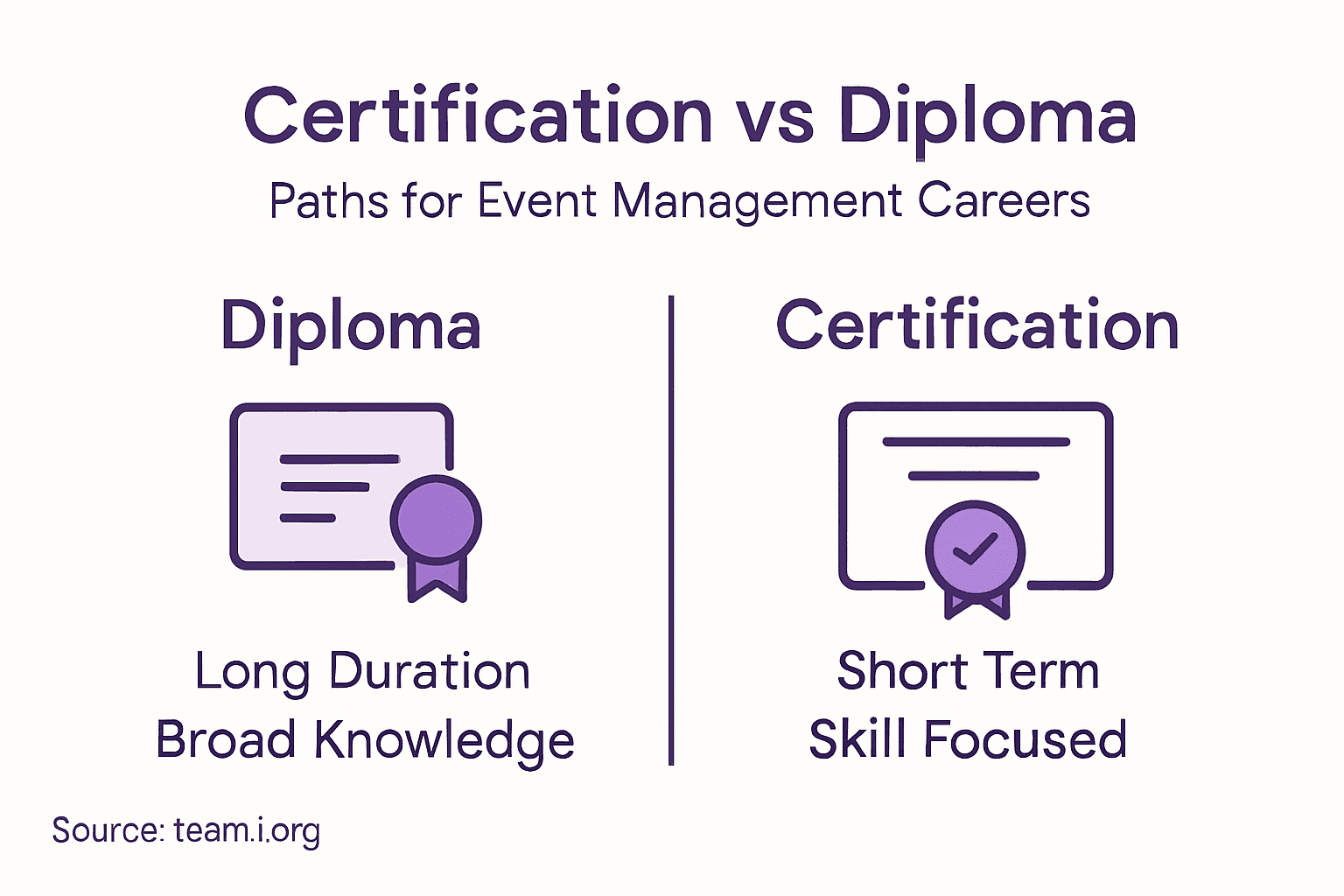Infographic comparing diploma and certification