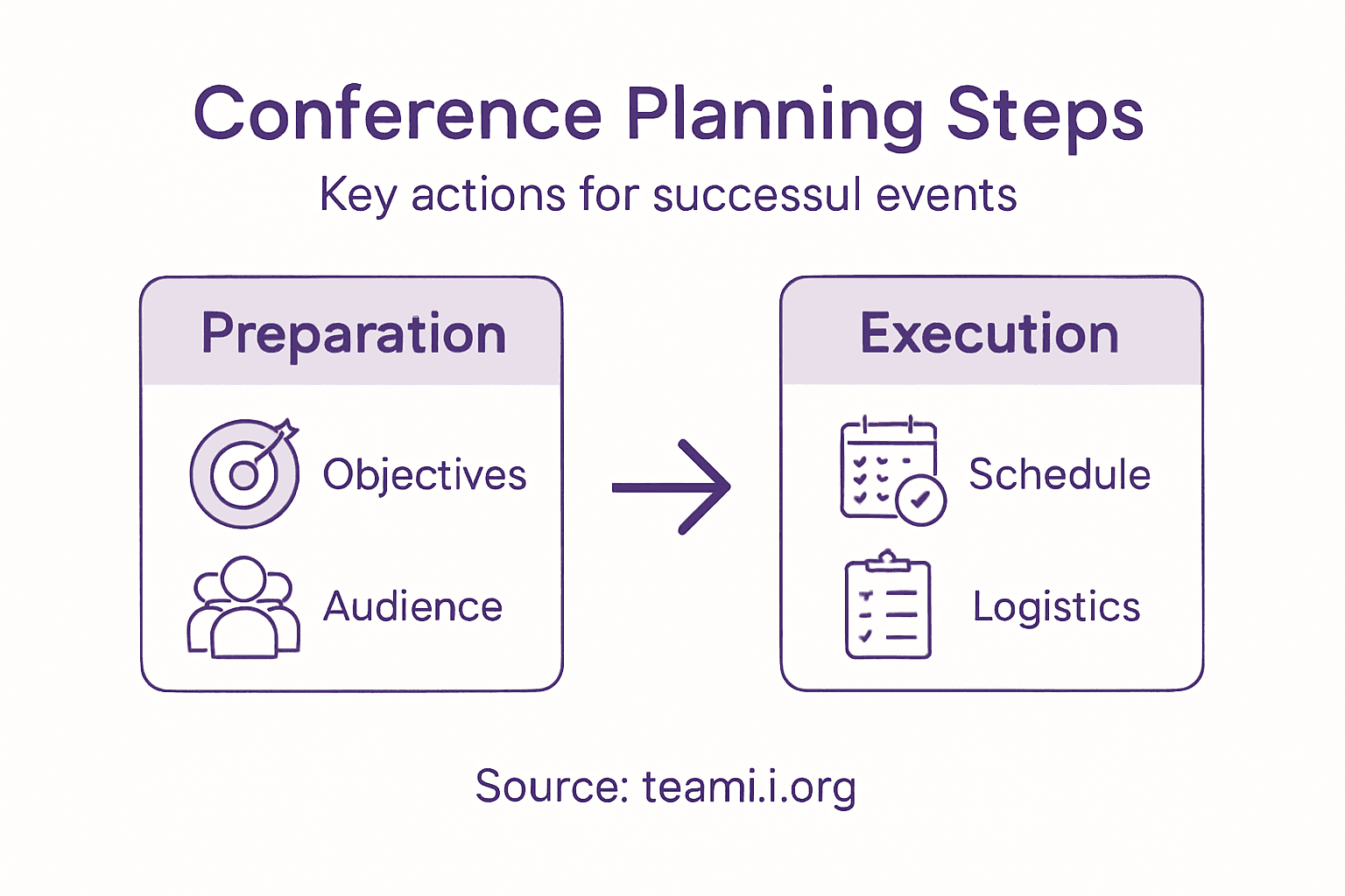 Infographic showing main conference planning steps