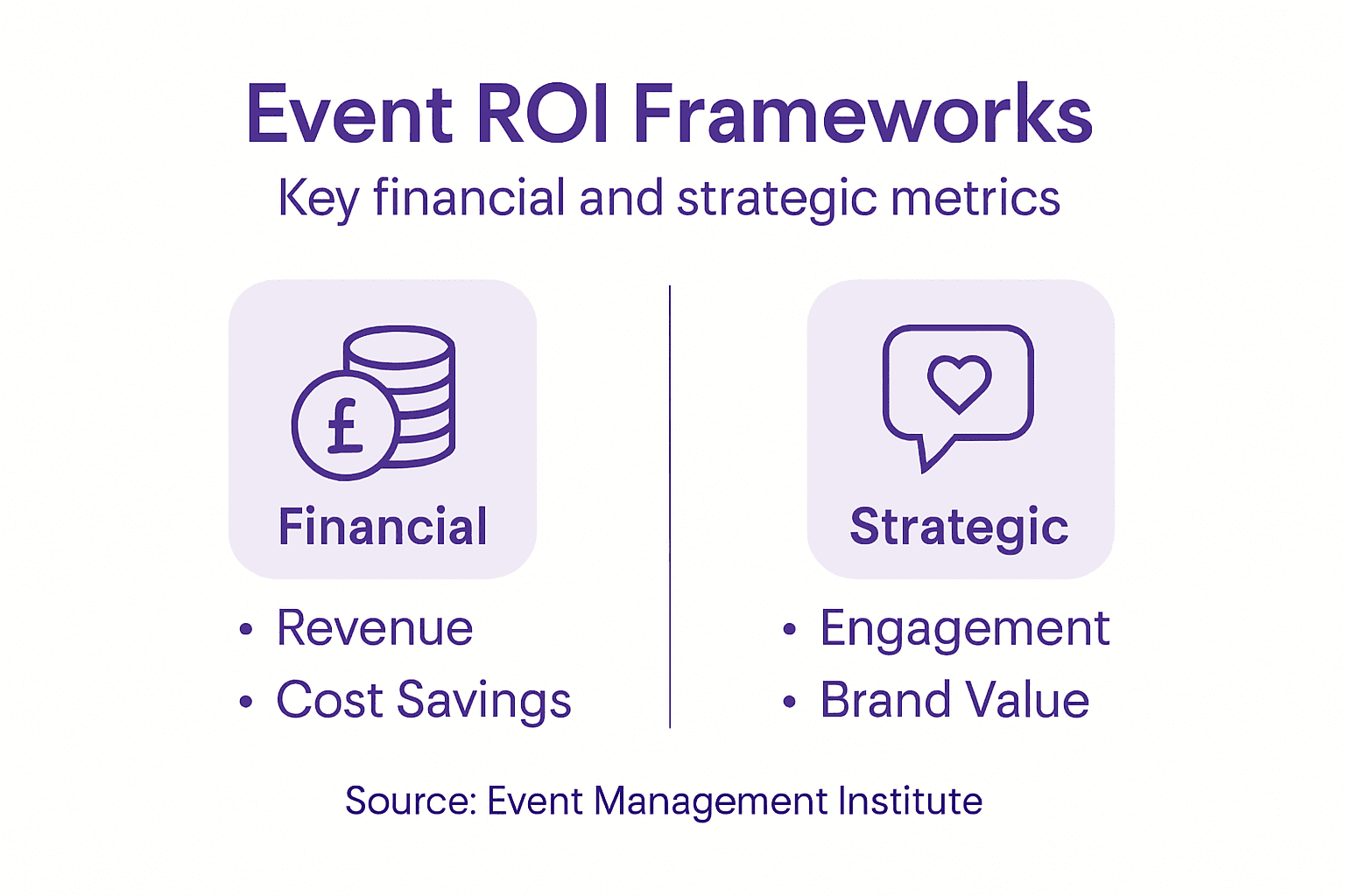 Infographic summarizing event ROI framework categories