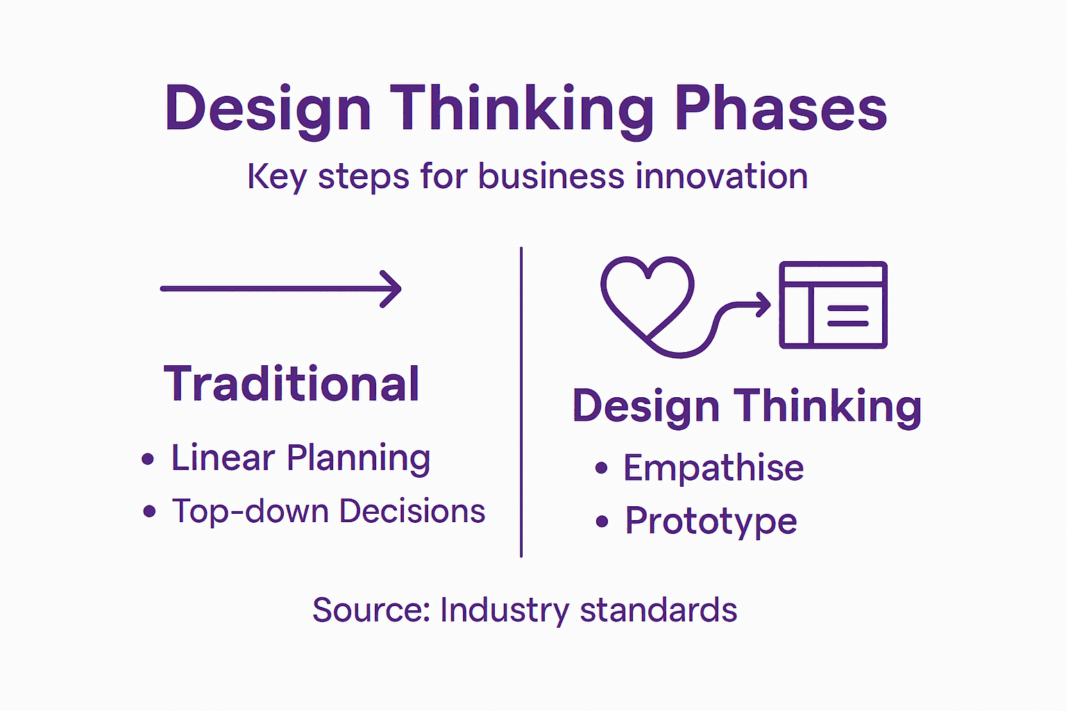 Infographic of design thinking phases and approaches