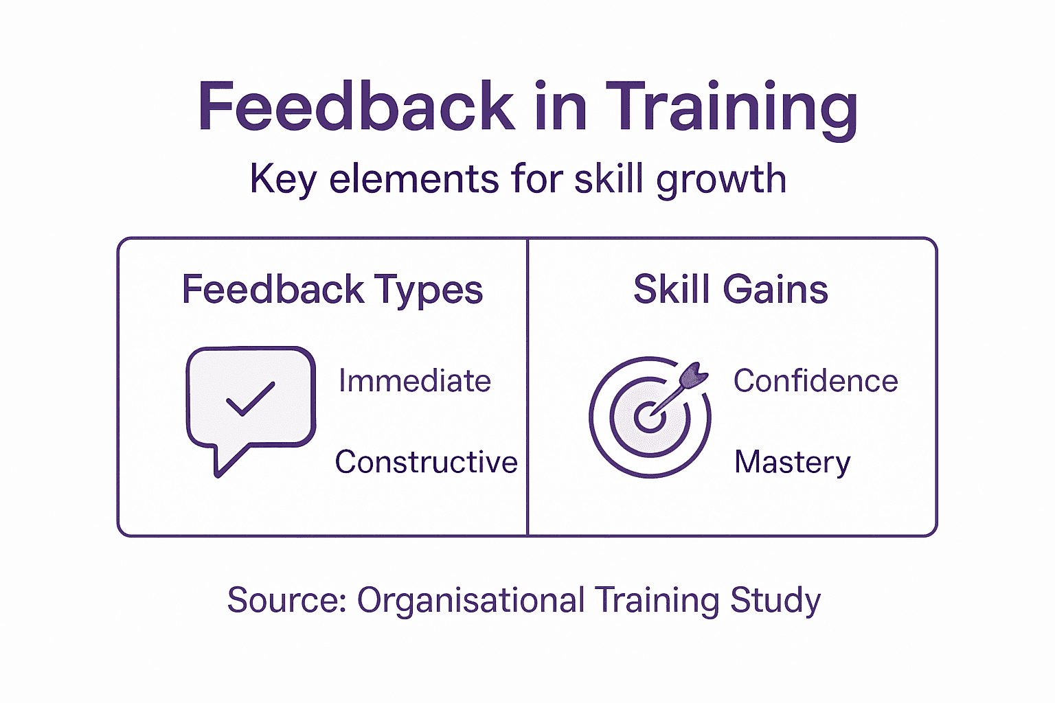 Infographic showing feedback training process and impact