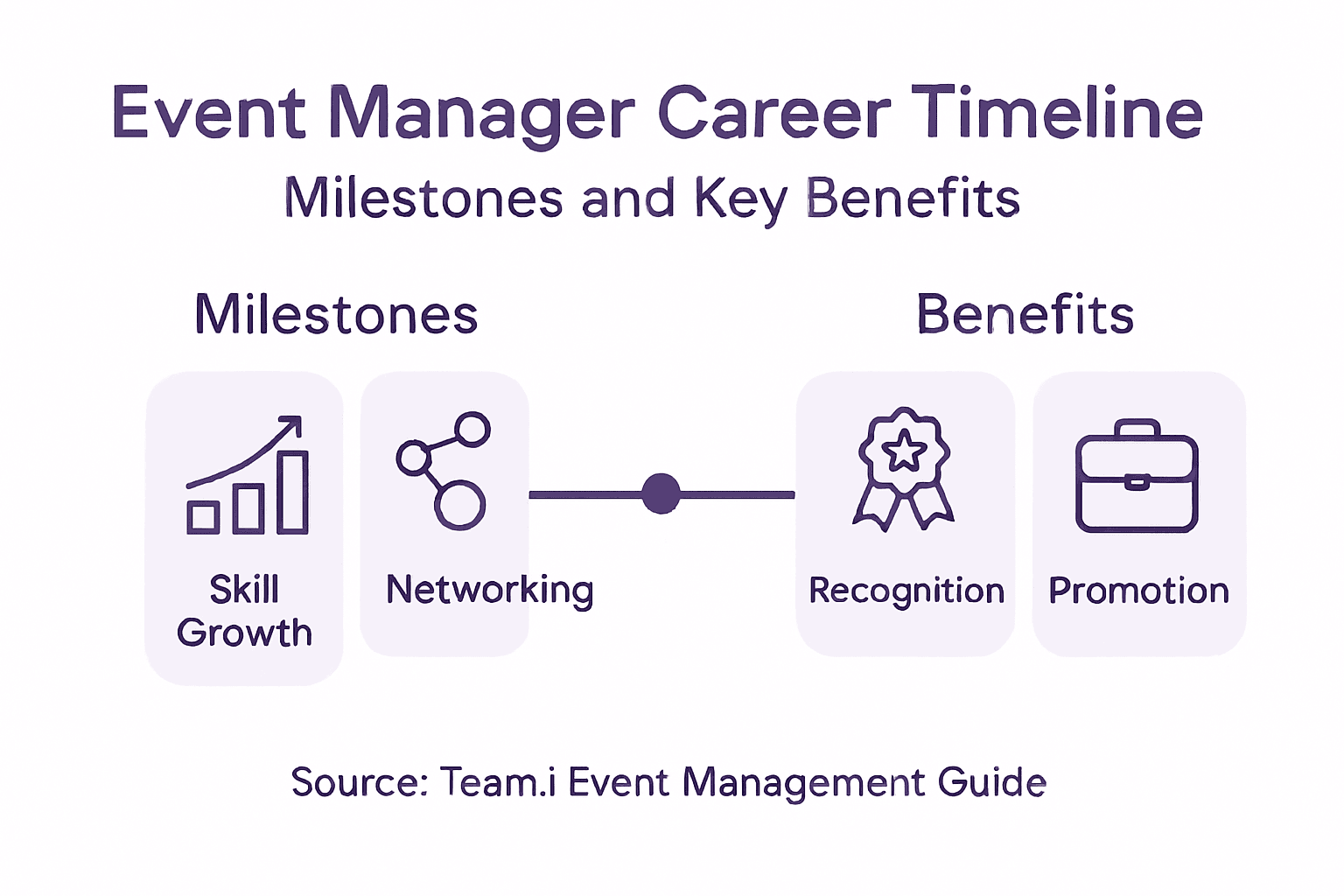 Infographic showing manager career milestones and benefits