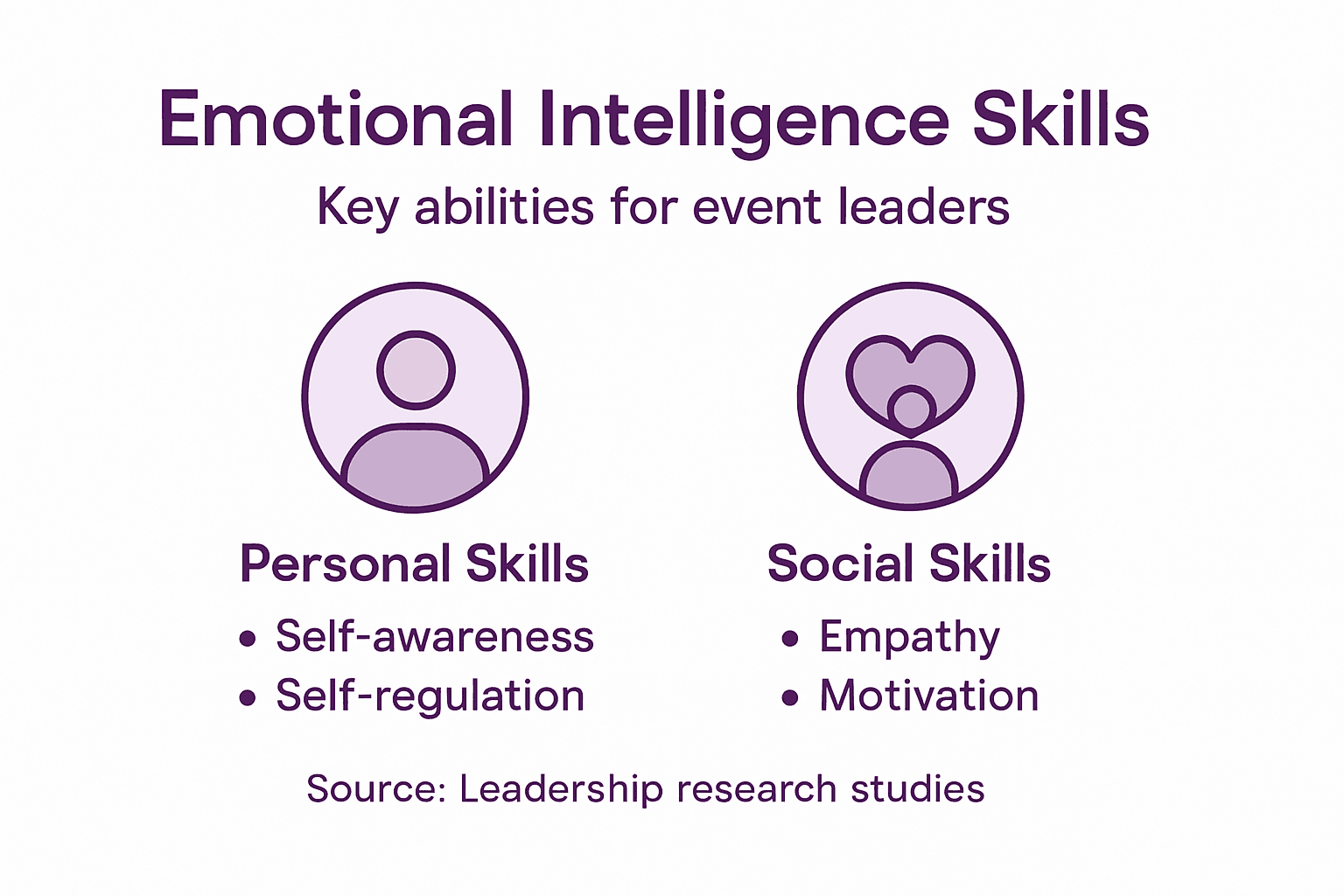 Infographic showing emotional intelligence skills breakdown