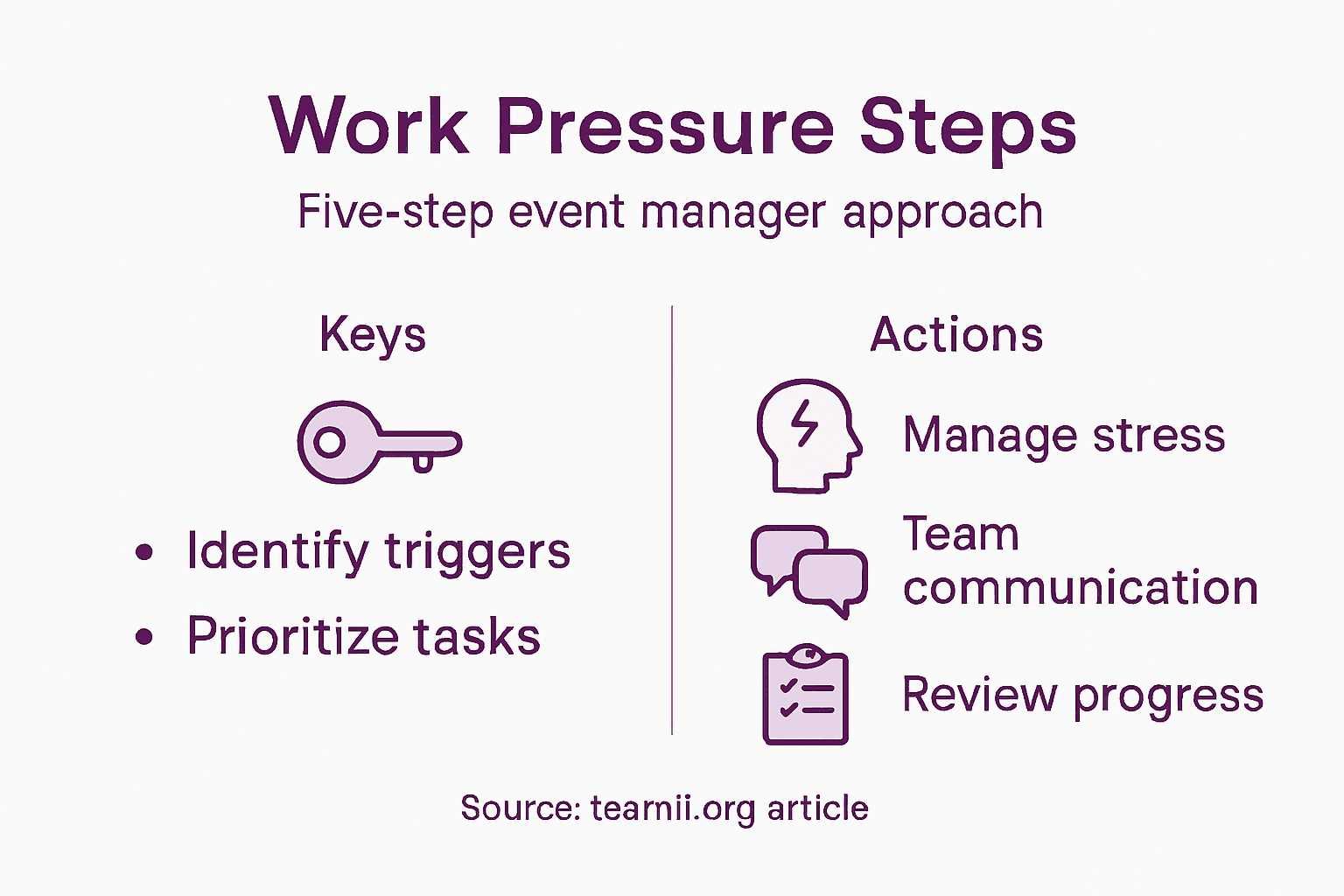 Infographic with five steps for event managers