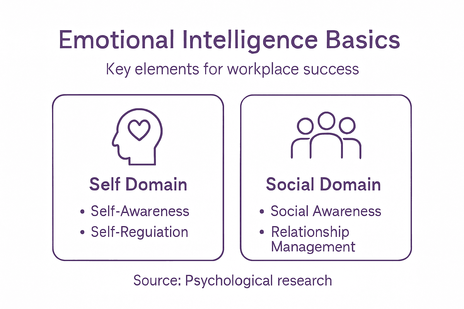 Infographic shows emotional intelligence components