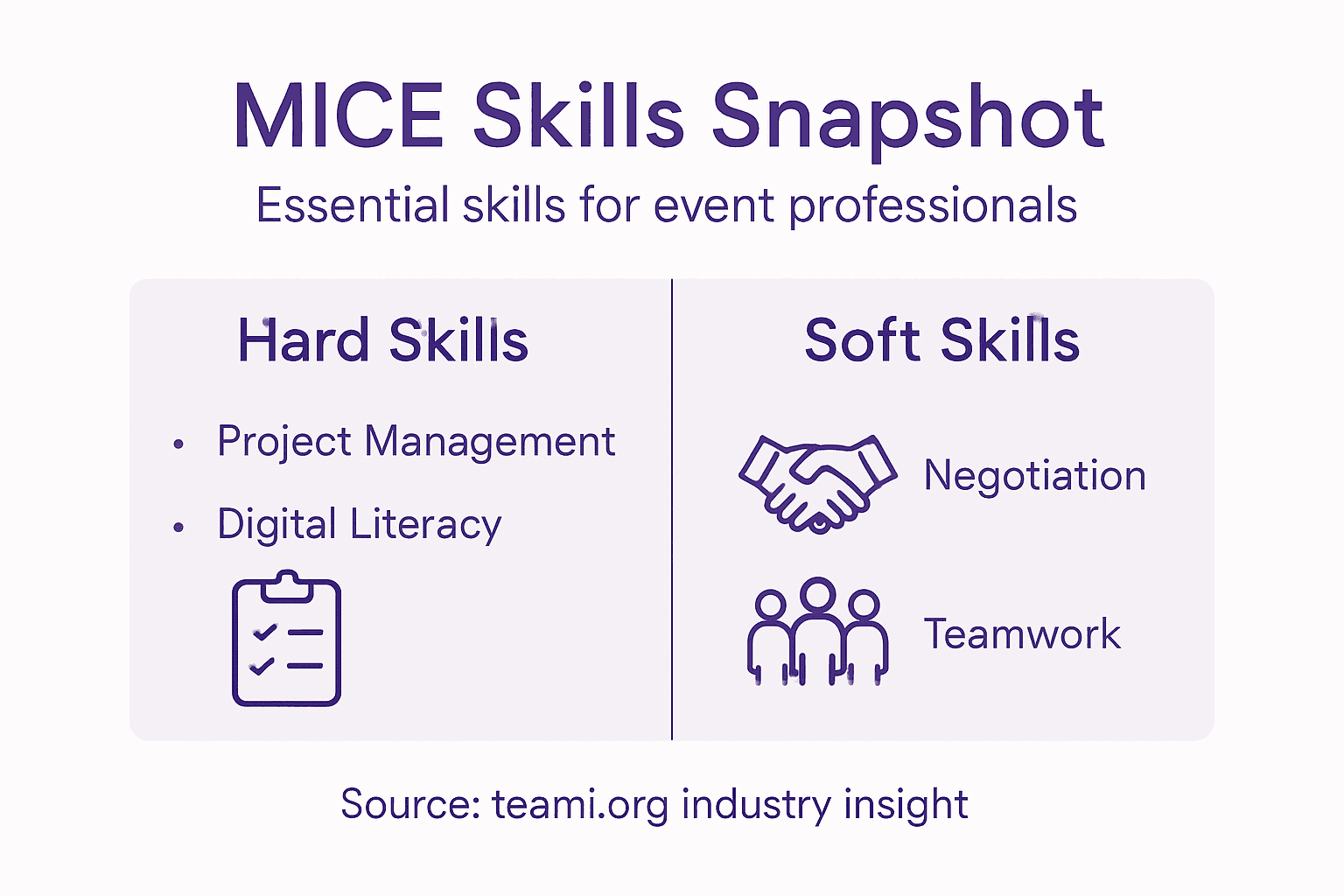 Infographic highlighting key MICE skills