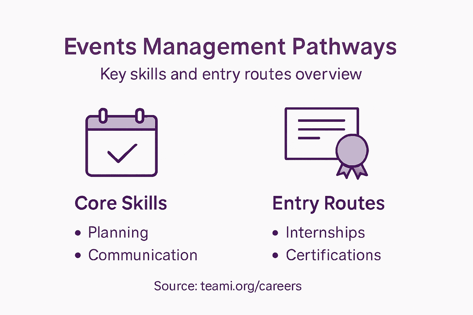 Infographic on skills and pathways in event management