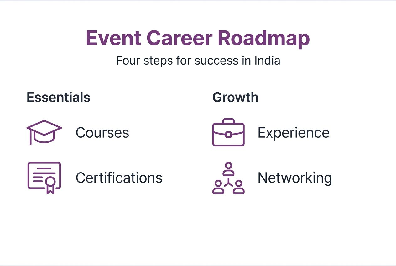 Infographic showing steps for event career success
