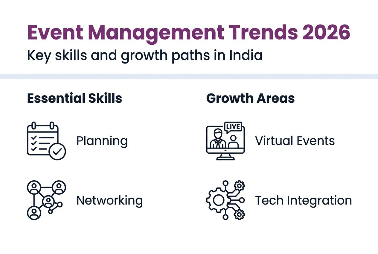 Infographic showing top event management skills and trends