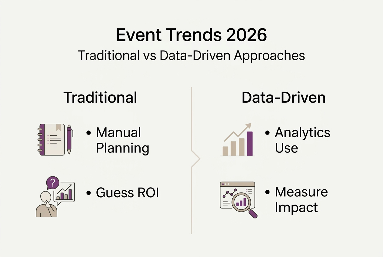 Infographic comparing traditional and data-driven event trends
