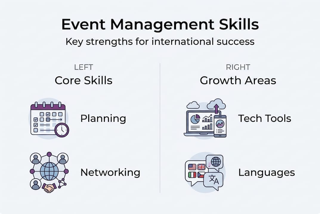 Infographic with core and growth event management skills
