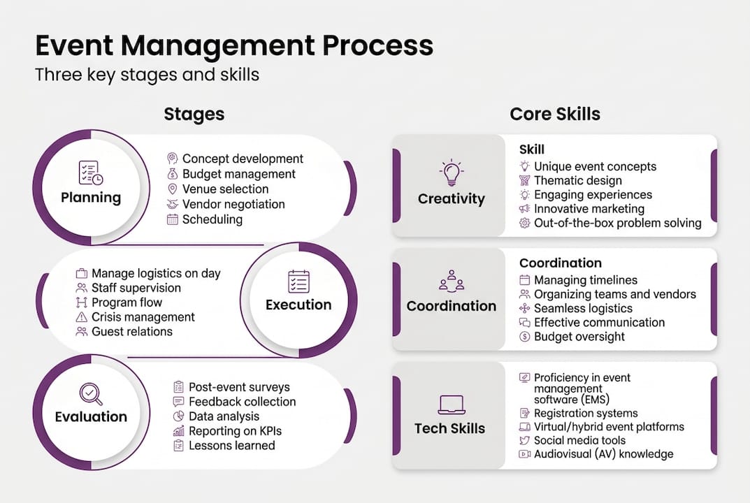 Infographic showing stages and skills in event management